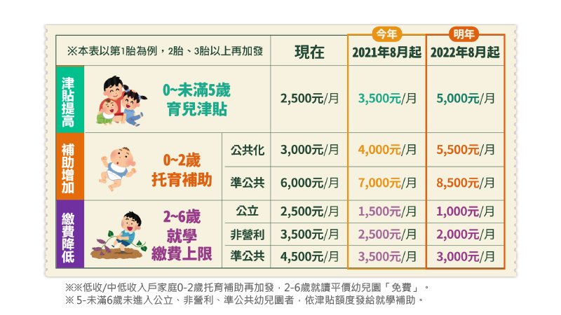 育兒津貼再加碼！8月起增至3500元、明年5000元