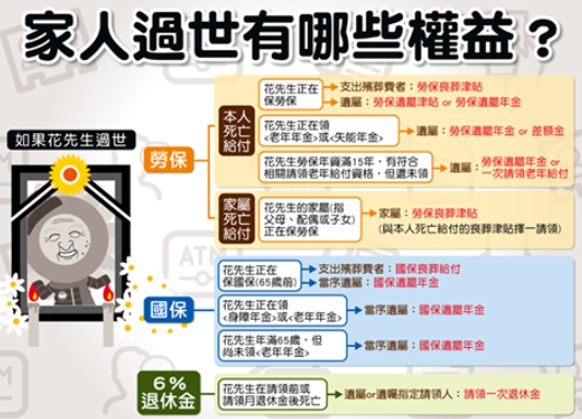 【勞保】家人不幸過世了，自己或家人投保的勞保有哪些保障呢？