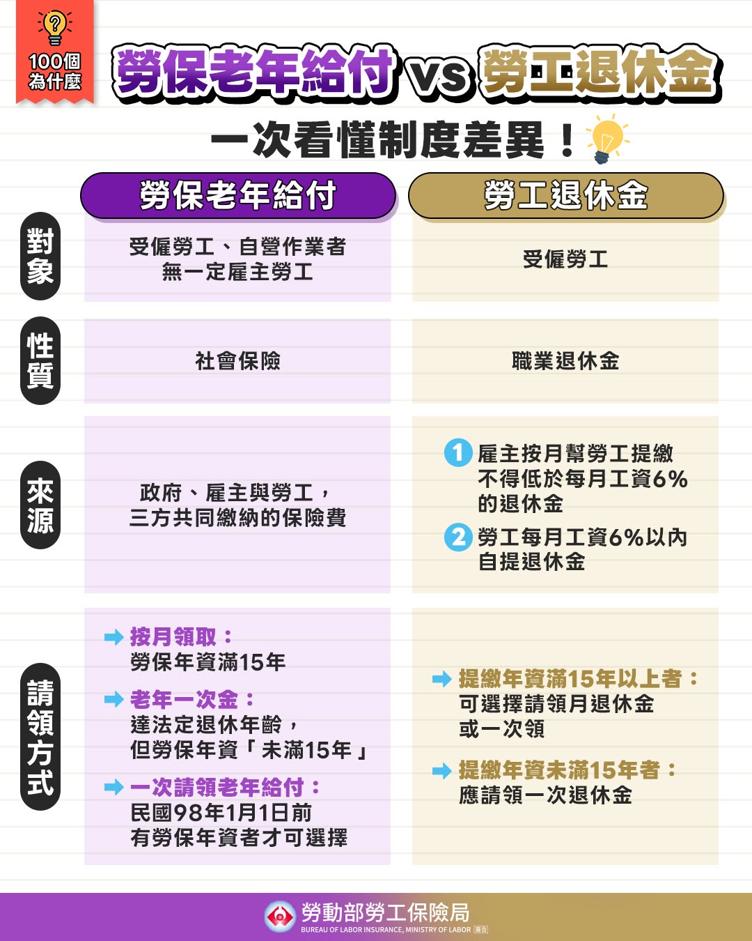 勞保老年給付 vs 勞工退休金 一次看懂